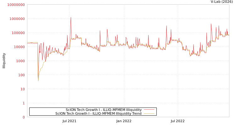 graph of ScION Tech Growth I ILLIQ-MFMEM