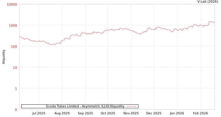 graph of Scoda Tubes Limited ILLIQ-AMEM
