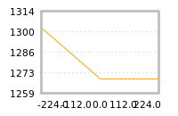 Impact of return on liquidity tomorrow