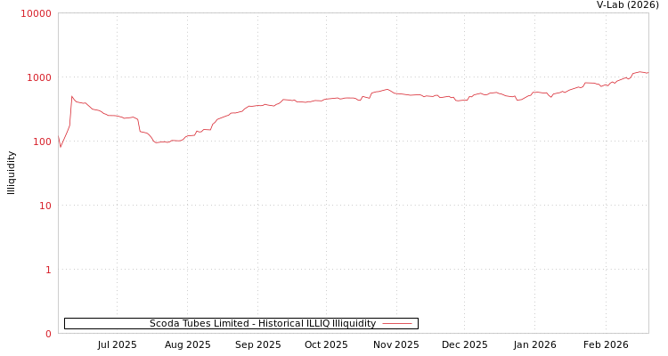 graph of Scoda Tubes Limited ILLIQ-HIST