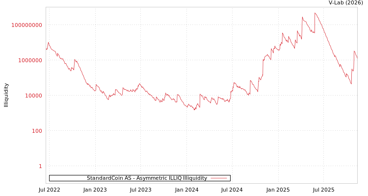 graph of StandardCoin AS ILLIQ-AMEM
