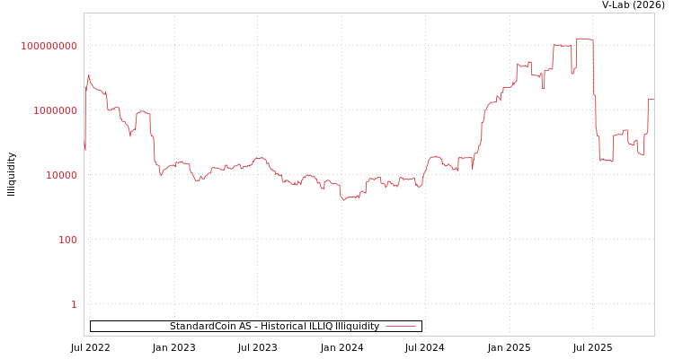 graph of StandardCoin AS ILLIQ-HIST