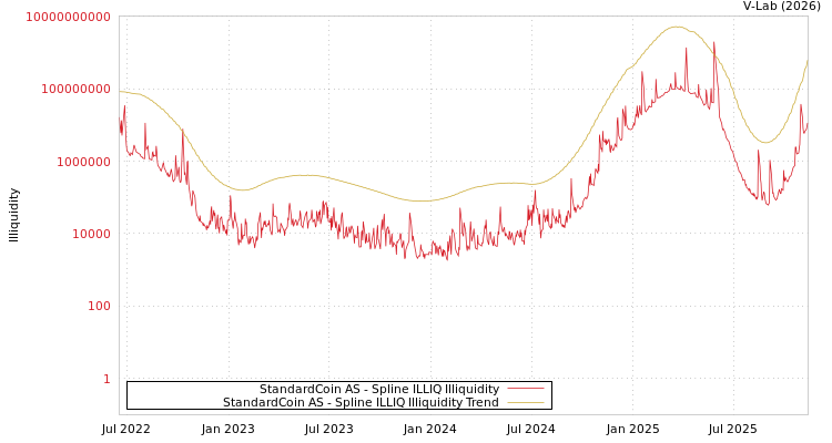 graph of StandardCoin AS ILLIQ-SMEM