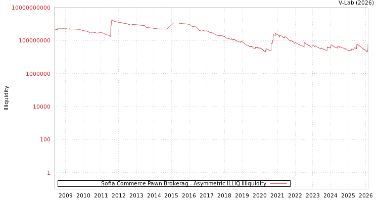 graph of Sofia Commerce Pawn Brokerag ILLIQ-AMEM