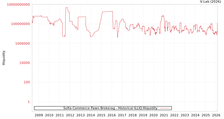 graph of Sofia Commerce Pawn Brokerag ILLIQ-HIST