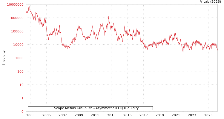 graph of Scope Metals Group Ltd ILLIQ-AMEM