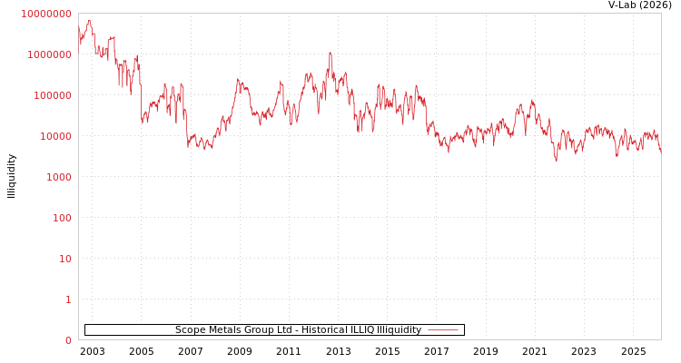 graph of Scope Metals Group Ltd ILLIQ-HIST