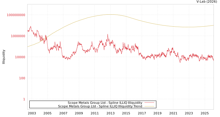 graph of Scope Metals Group Ltd ILLIQ-SMEM
