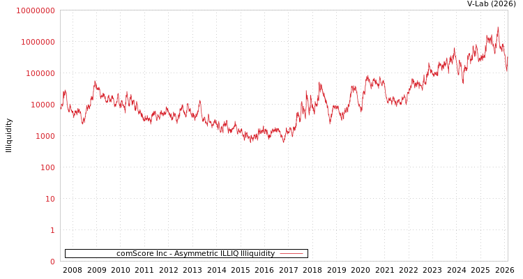 graph of comScore Inc ILLIQ-AMEM