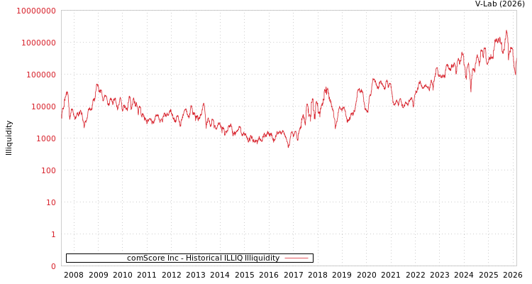 graph of comScore Inc ILLIQ-HIST