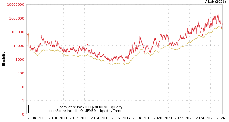 graph of comScore Inc ILLIQ-MFMEM