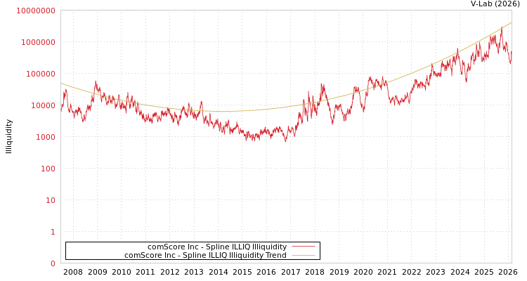 graph of comScore Inc ILLIQ-SMEM