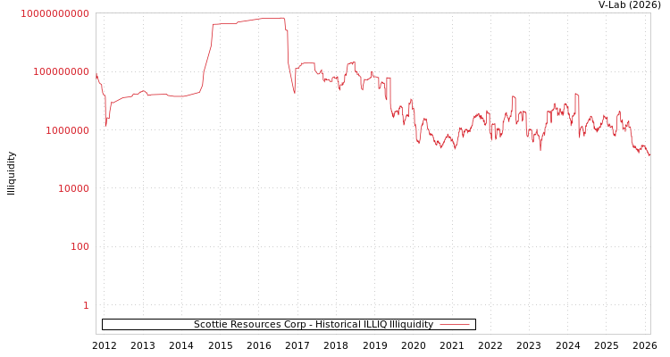 graph of Scottie Resources Corp ILLIQ-HIST
