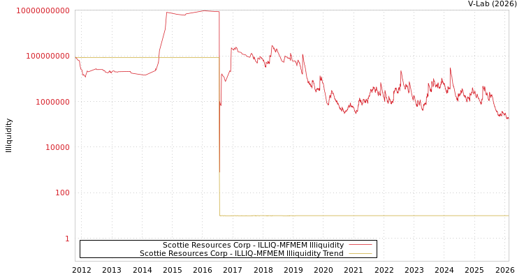 graph of Scottie Resources Corp ILLIQ-MFMEM