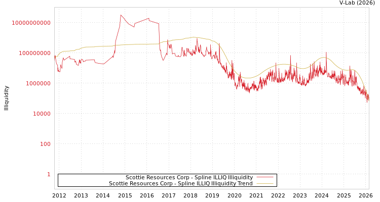 graph of Scottie Resources Corp ILLIQ-SMEM