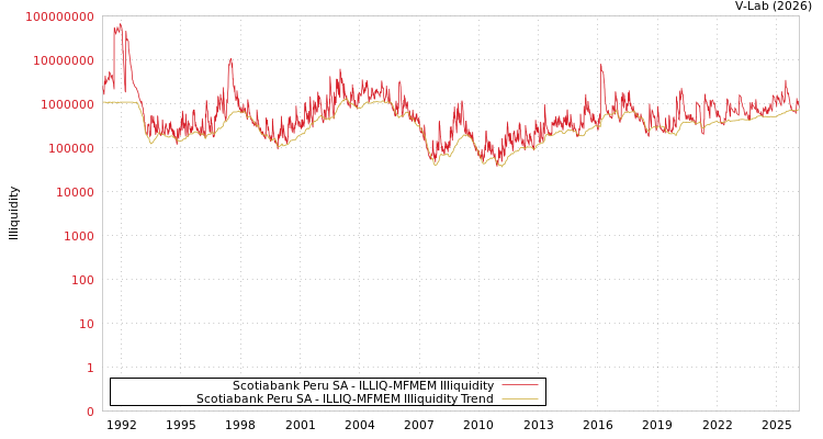 graph of Scotiabank Peru SA ILLIQ-MFMEM