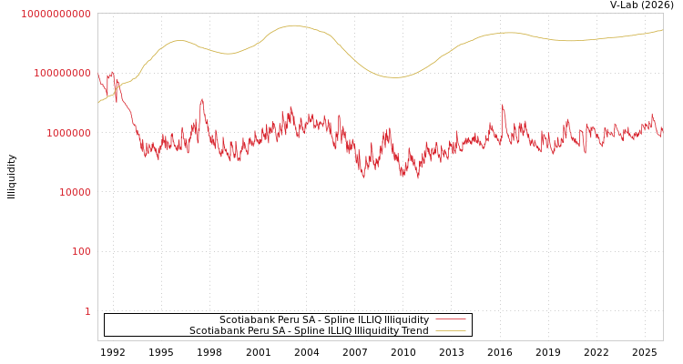 graph of Scotiabank Peru SA ILLIQ-SMEM
