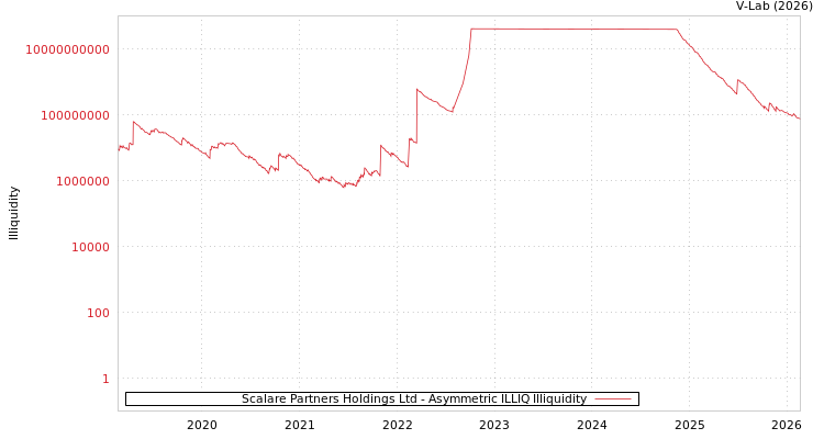 graph of Scalare Partners Holdings Ltd ILLIQ-AMEM