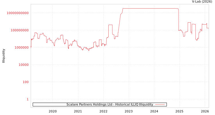 graph of Scalare Partners Holdings Ltd ILLIQ-HIST