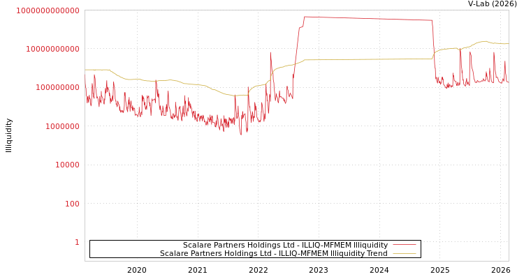 graph of Scalare Partners Holdings Ltd ILLIQ-MFMEM