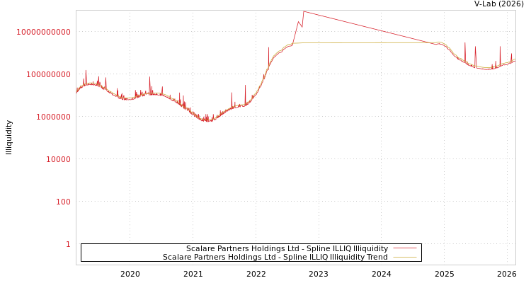 graph of Scalare Partners Holdings Ltd ILLIQ-SMEM