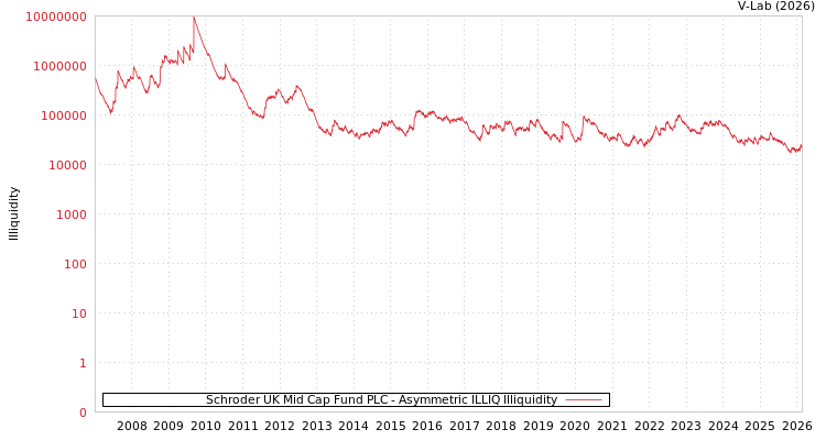 graph of Schroder UK Mid Cap Fund PLC ILLIQ-AMEM