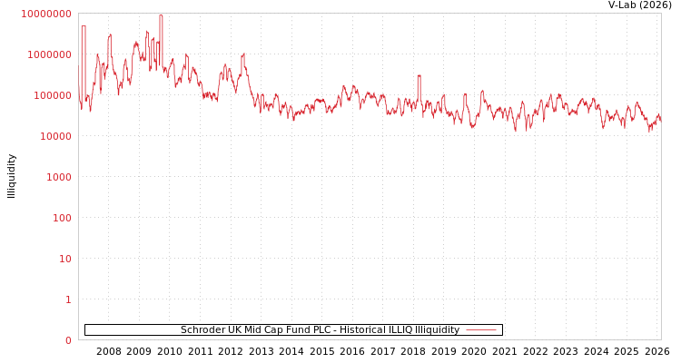 graph of Schroder UK Mid Cap Fund PLC ILLIQ-HIST