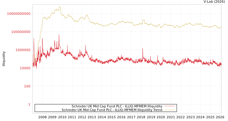 graph of Schroder UK Mid Cap Fund PLC ILLIQ-MFMEM