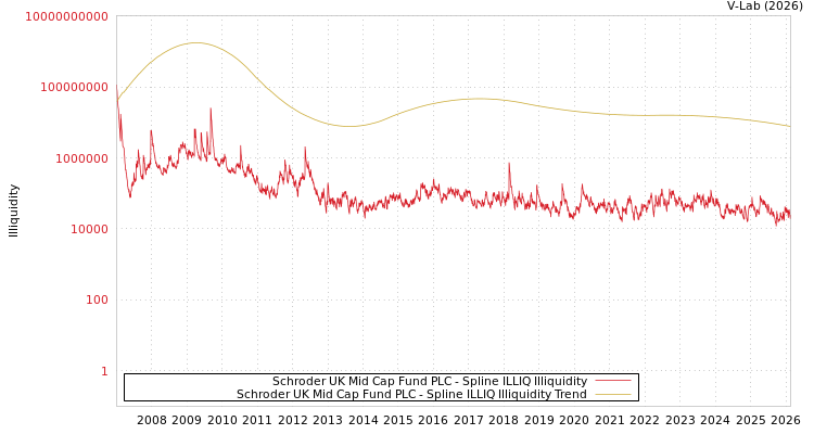 graph of Schroder UK Mid Cap Fund PLC ILLIQ-SMEM