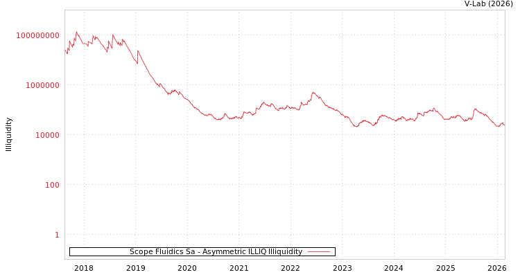 graph of Scope Fluidics Sa ILLIQ-AMEM