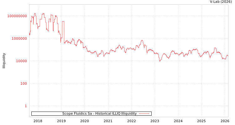 graph of Scope Fluidics Sa ILLIQ-HIST