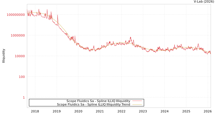 graph of Scope Fluidics Sa ILLIQ-SMEM