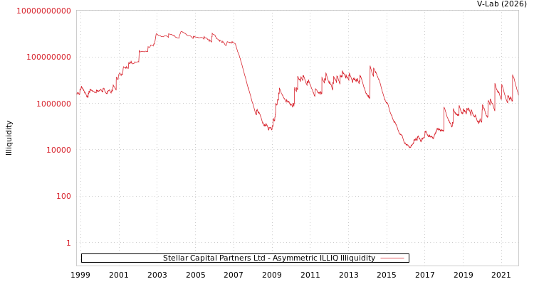 graph of Stellar Capital Partners Ltd ILLIQ-AMEM