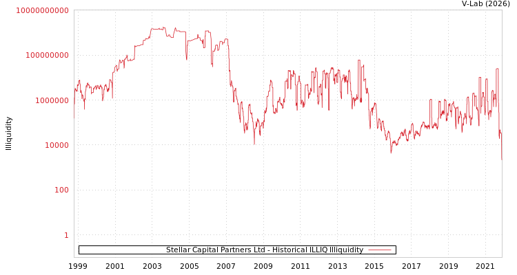 graph of Stellar Capital Partners Ltd ILLIQ-HIST