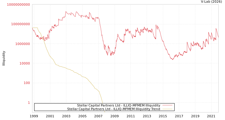 graph of Stellar Capital Partners Ltd ILLIQ-MFMEM
