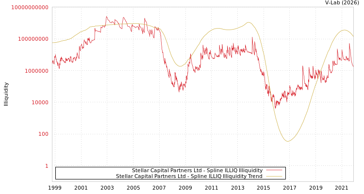 graph of Stellar Capital Partners Ltd ILLIQ-SMEM