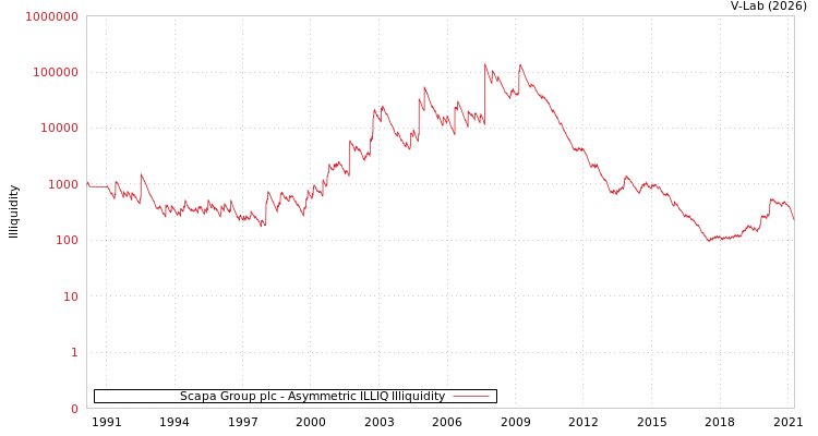 graph of Scapa Group plc ILLIQ-AMEM