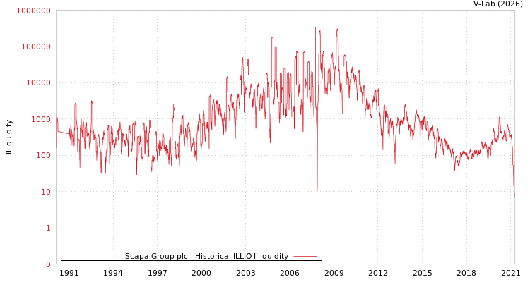 graph of Scapa Group plc ILLIQ-HIST