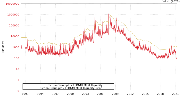 graph of Scapa Group plc ILLIQ-MFMEM