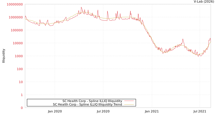 graph of SC Health Corp ILLIQ-SMEM