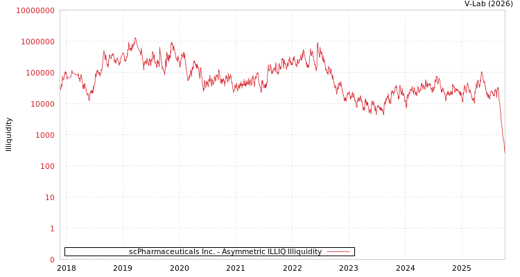 graph of scPharmaceuticals Inc. ILLIQ-AMEM
