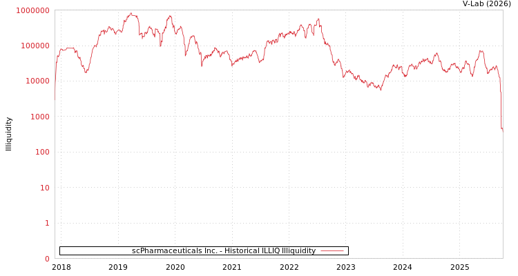 graph of scPharmaceuticals Inc. ILLIQ-HIST