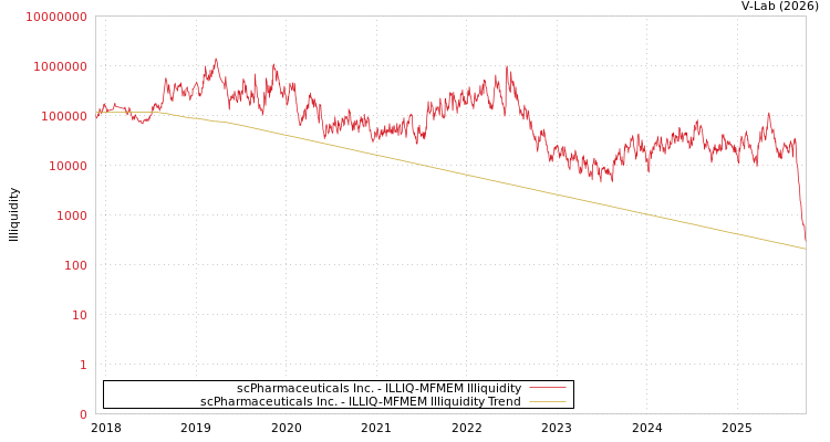graph of scPharmaceuticals Inc. ILLIQ-MFMEM