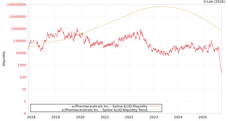 graph of scPharmaceuticals Inc. ILLIQ-SMEM