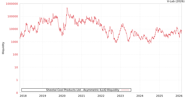 graph of Sheetal Cool Products Ltd ILLIQ-AMEM