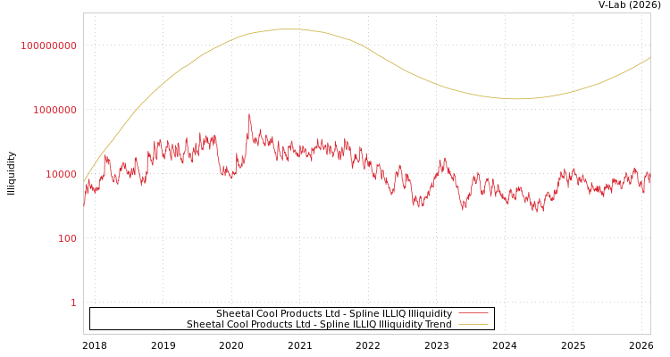graph of Sheetal Cool Products Ltd ILLIQ-SMEM