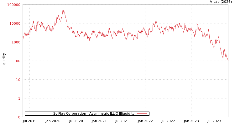 graph of SciPlay Corporation ILLIQ-AMEM