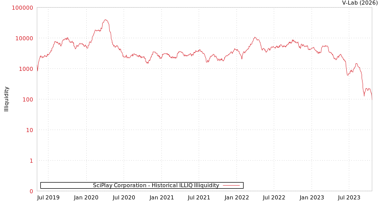 graph of SciPlay Corporation ILLIQ-HIST
