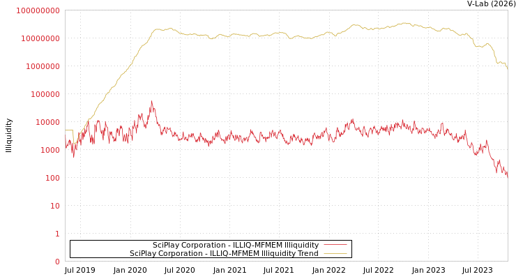 graph of SciPlay Corporation ILLIQ-MFMEM