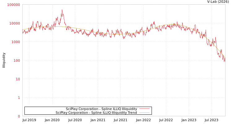 graph of SciPlay Corporation ILLIQ-SMEM